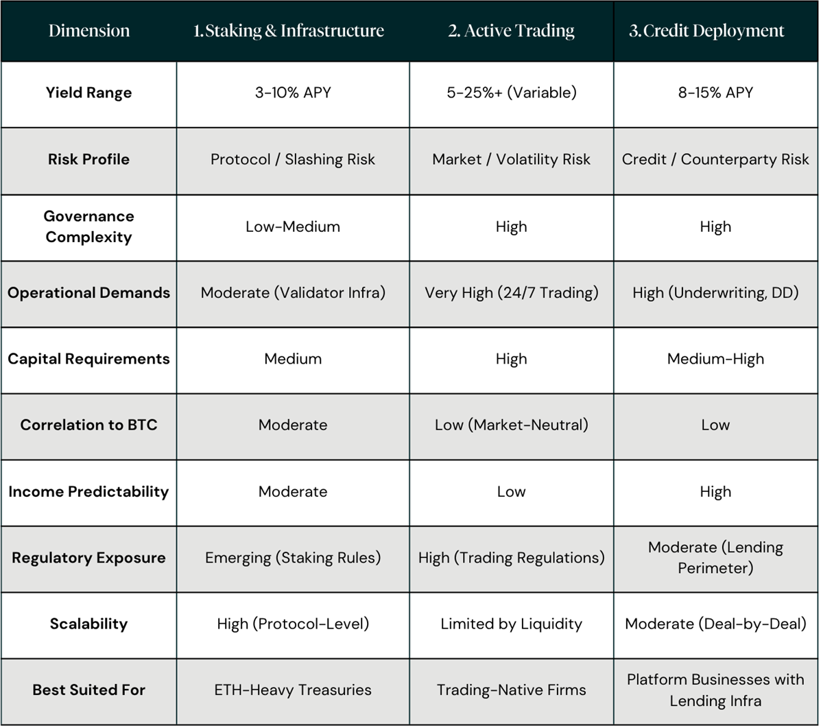 Yield Models Digital Asset Treasury Management: Why Yield Is the New Benchmark in 2026